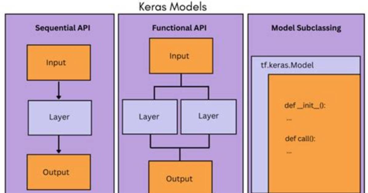 Why Sequential Model Is Used?