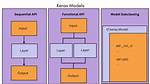 Why Sequential Model Is Used?