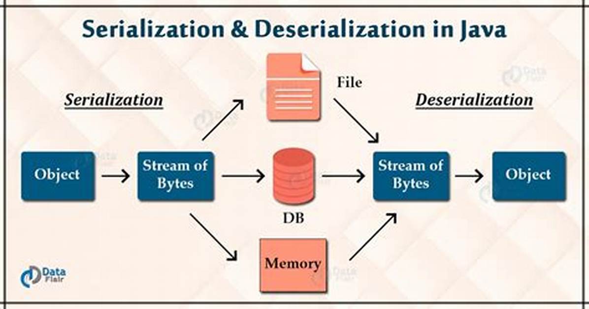 Why Serializable in Java?