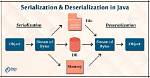 Why Serializable in Java?