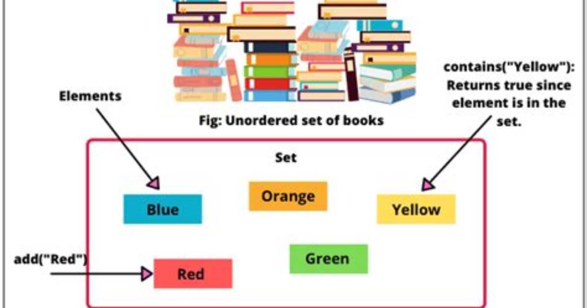 Why Set Is Unordered in Java?