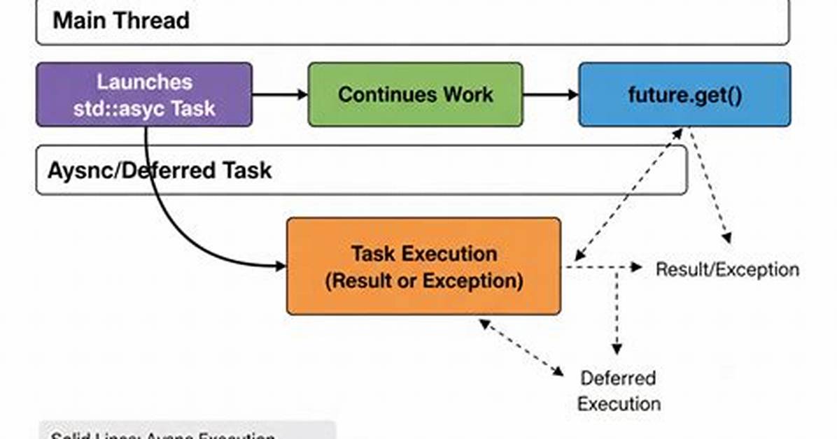 Why Should I Use Std: :Async?