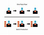 Why Single Piece Flow?