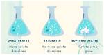 Why Solution Be Saturated?