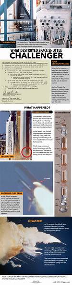 Why Space Shuttle Exploded?