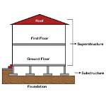 Why Substructure Is Important?