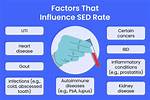 Why Test Sed Rate?