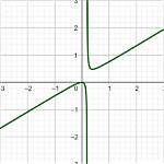 Why This Function Is Undefined at $X=0$ and $X=5$