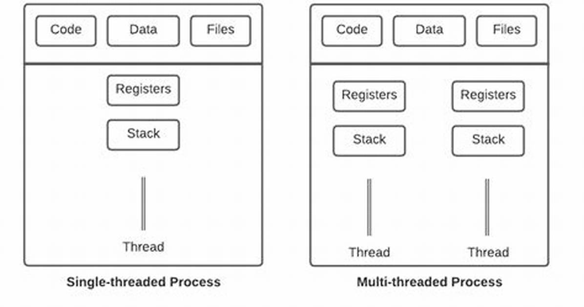 Why Thread Is Faster Than Process?