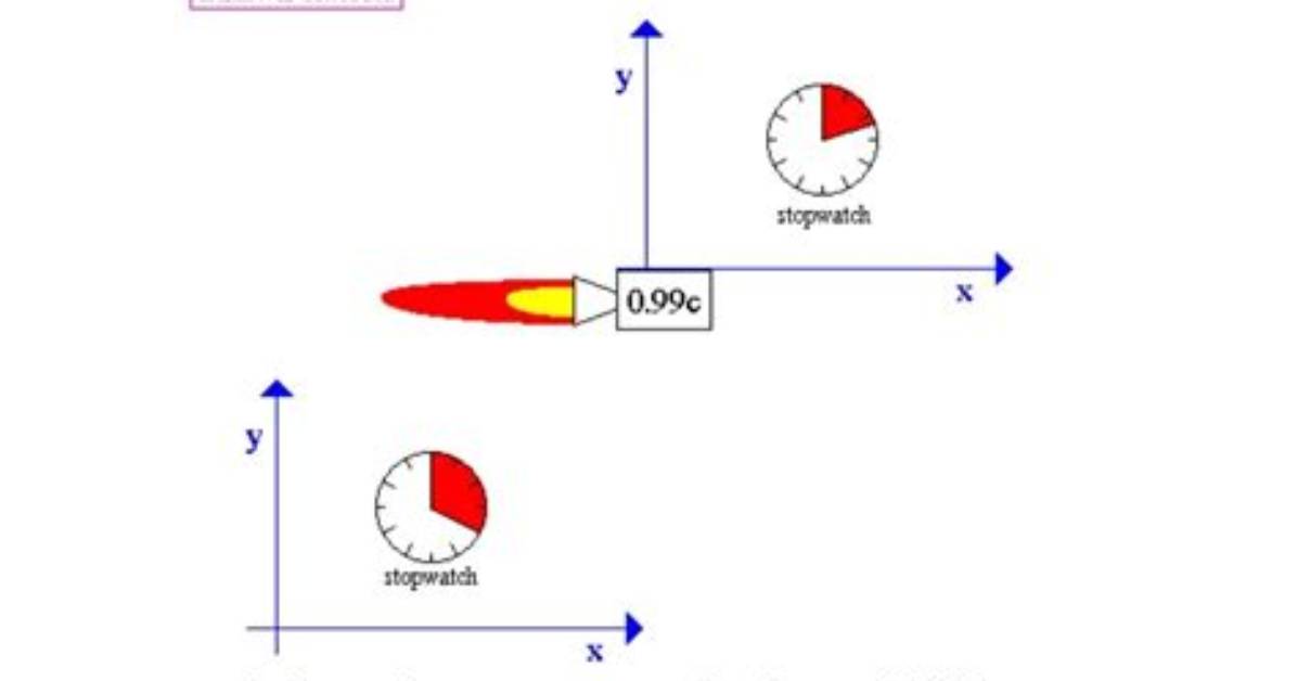 Why Time Dilation Occurs?