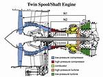 Why Twin Spool Engine?