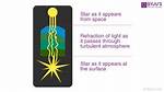 Why Twinkle Is Refracted?