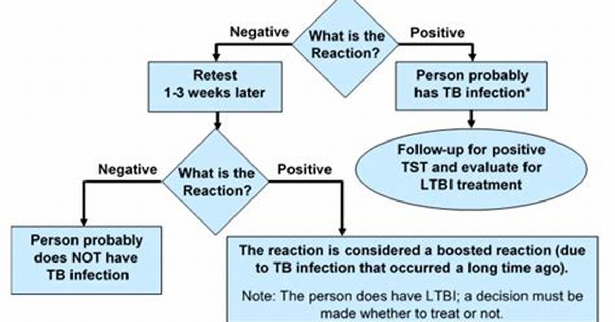 Why Two Step Ppd?