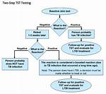 Why Two Step Ppd?
