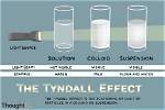 Why Tyndall Effect Occurs?