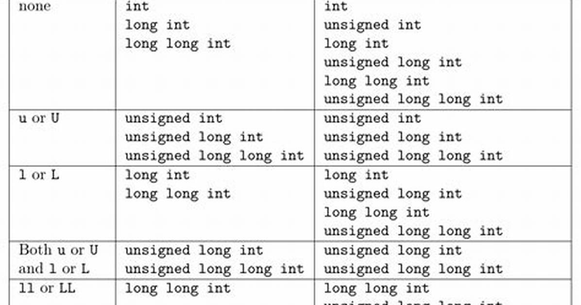 Why Unsigned Int 0Xffffffff Is Equal to Int -1?