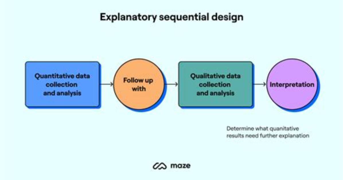 Why Use Explanatory Sequential Design?