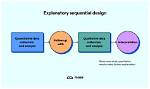 Why Use Explanatory Sequential Design?