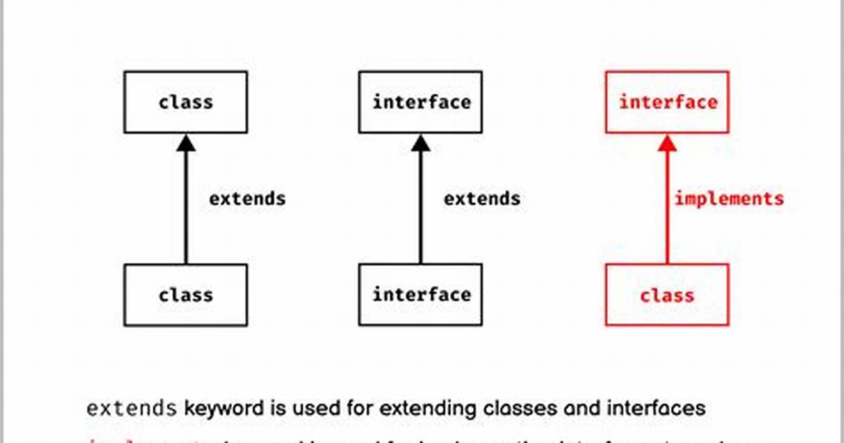 Why Use Extends Keyword in Java?