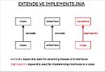 Why Use Extends Keyword in Java?