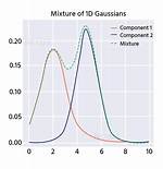 Why Use Gaussian Mixture Model?