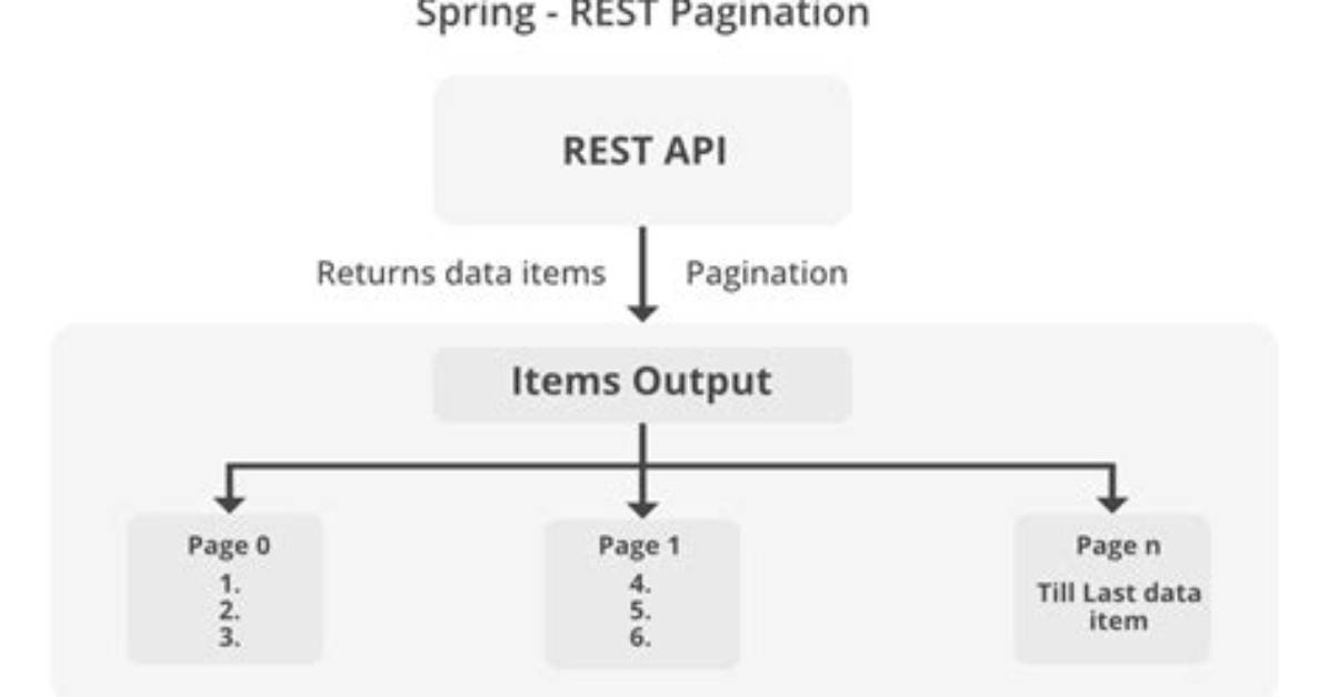 Why Use Pagination Rest Api?
