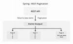 Why Use Pagination Rest Api?