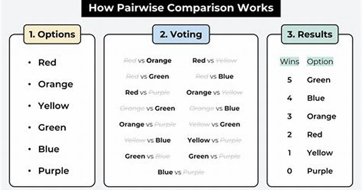 Why Use Pairwise Comparisons?