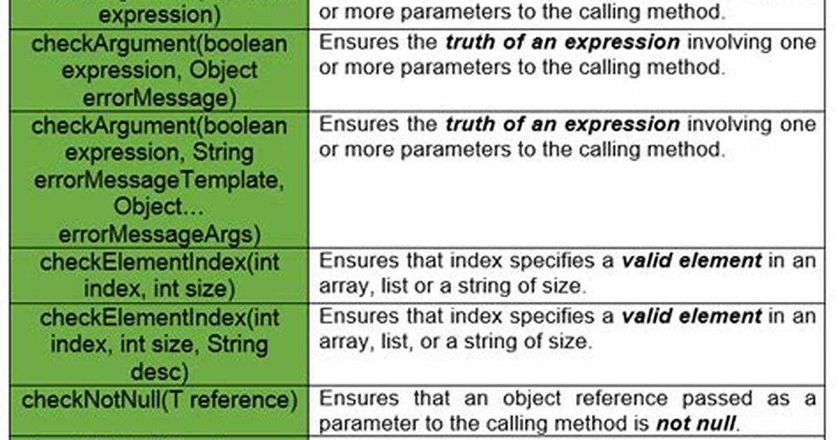 Why Use Preconditions Java?