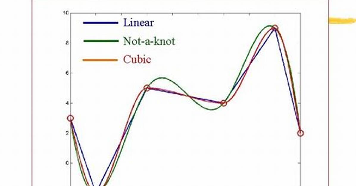 Why Use Spline Interpolation?