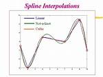 Why Use Spline Interpolation?