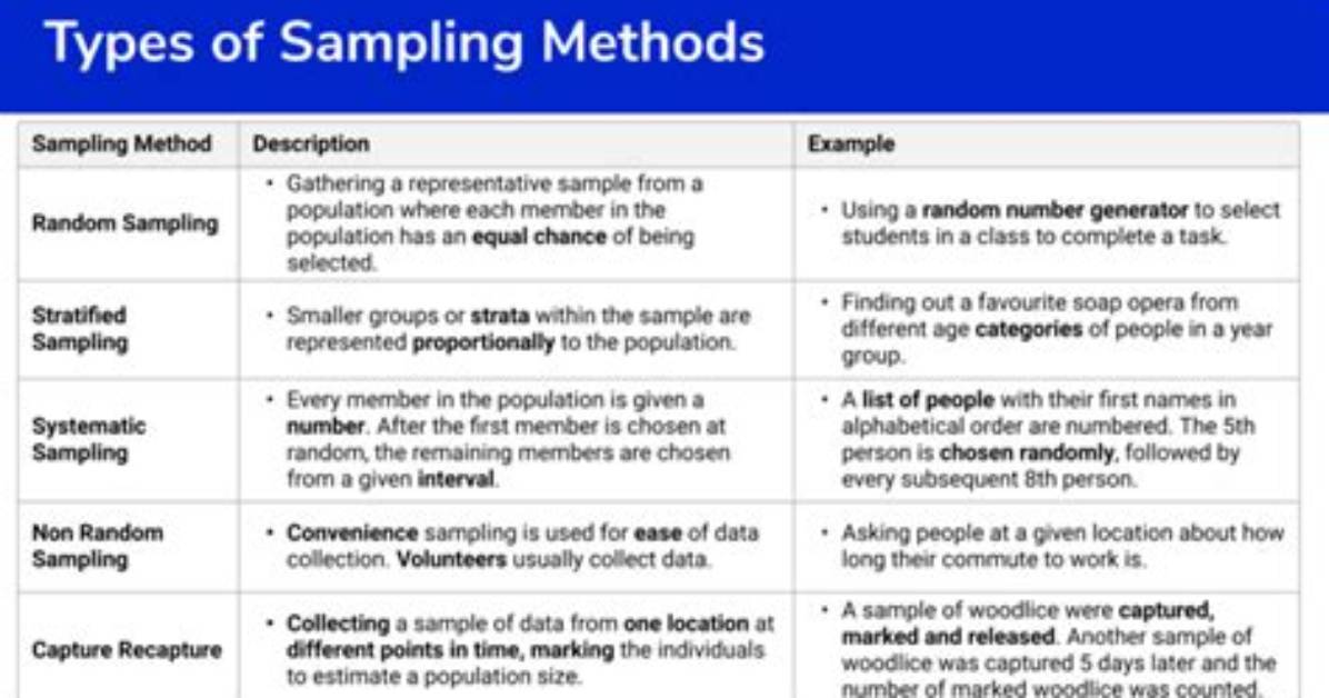Why Use Time Sampling?