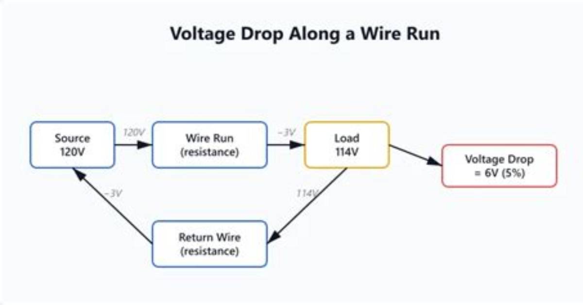 Why Voltage Drops When Load Increases?