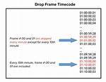 Why Was Drop Frame Timecode Created?