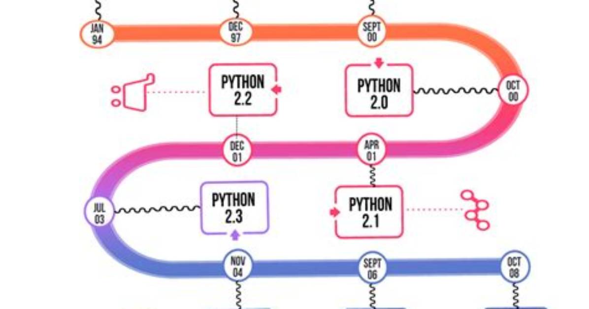 Why Was Python Developed?