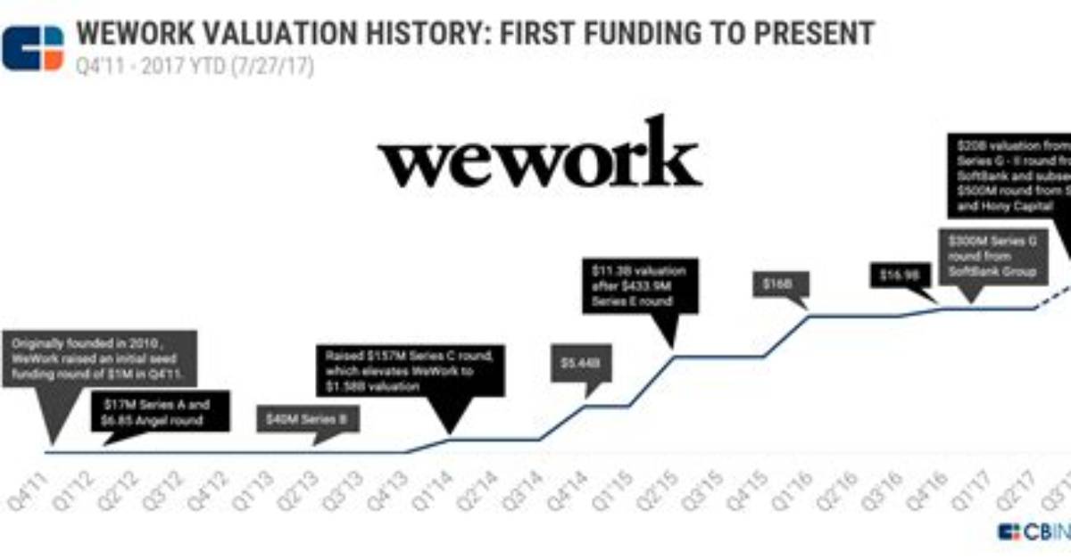 Why Was Wework Overvalued?