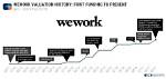Why Was Wework Overvalued?