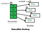 Why We Are Using Extendible Hashing?