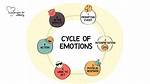 Why We Get Urges?