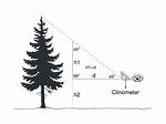 Why We Need Clinometer?