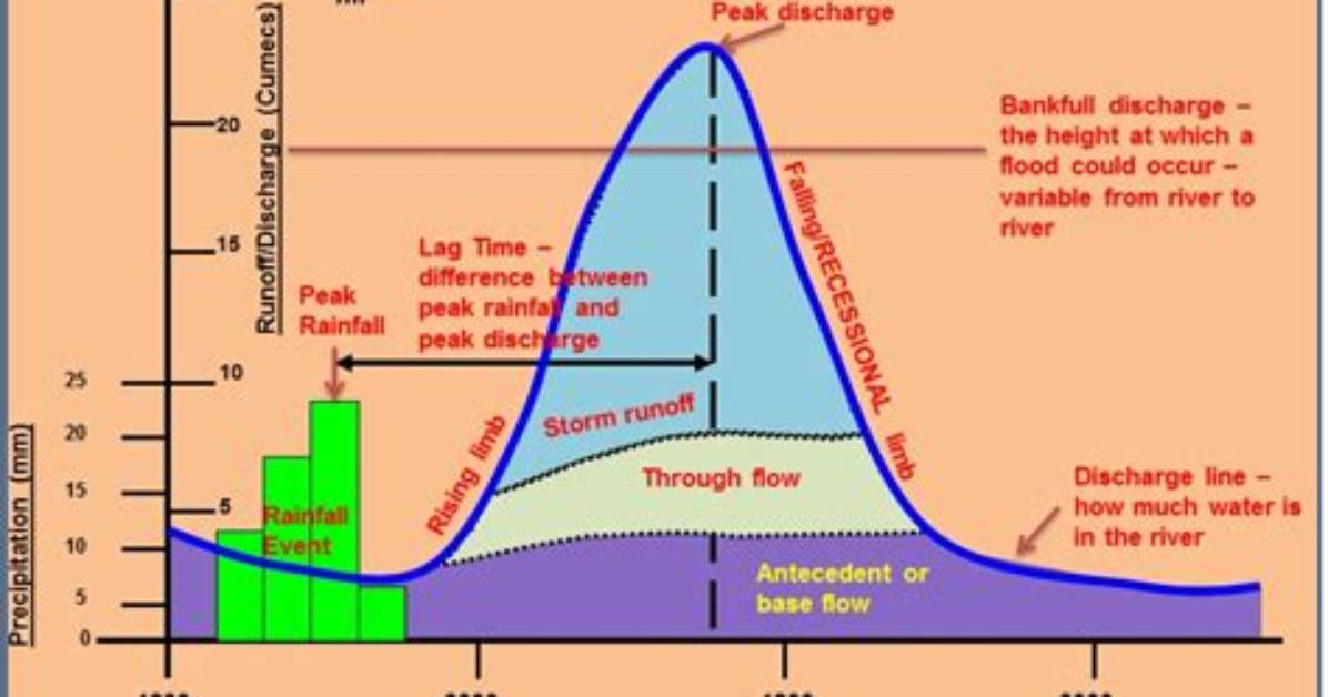 Why We Need Hydrography?