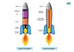 Why We Need Propellant?
