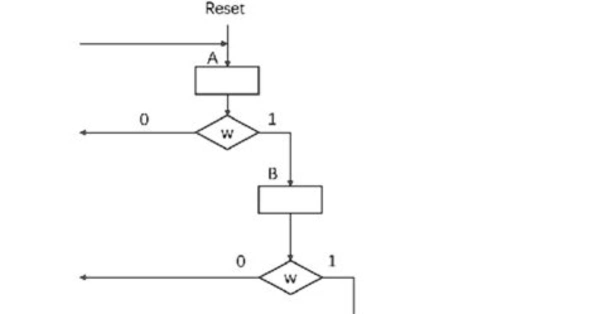 Why We Use Algorithmic State Machine?