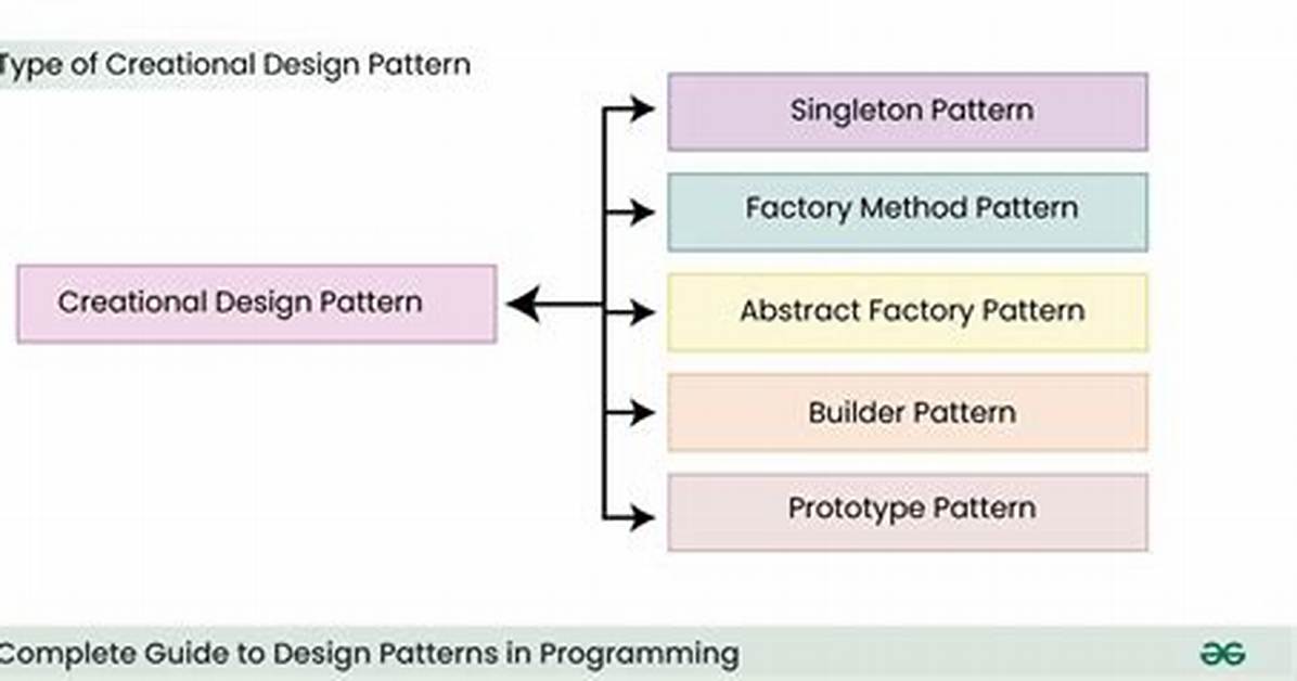 Why We Use Creational Pattern?