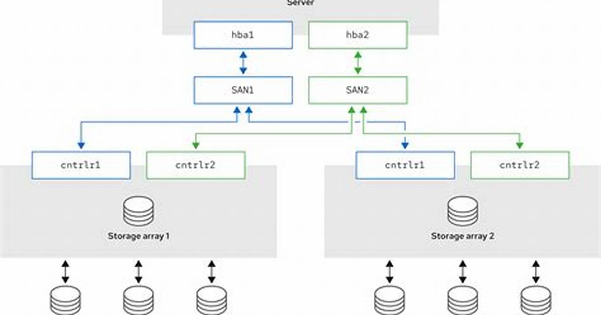Why We Use Multipathing in Linux?