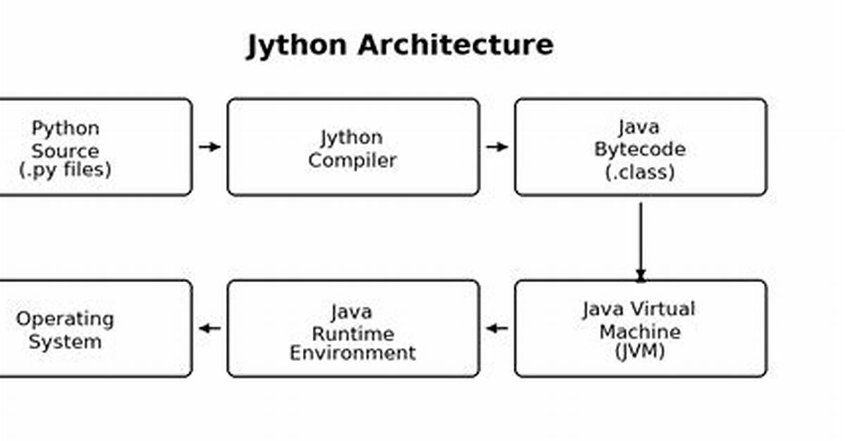 Why Would You Use Jython