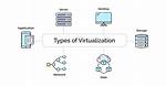 Why Would You Virtualize Systems?