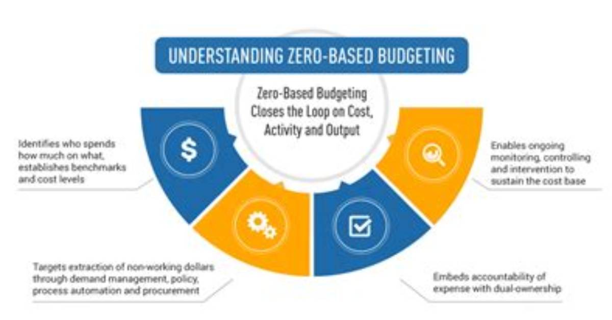 Why Zero Based Budgeting?
