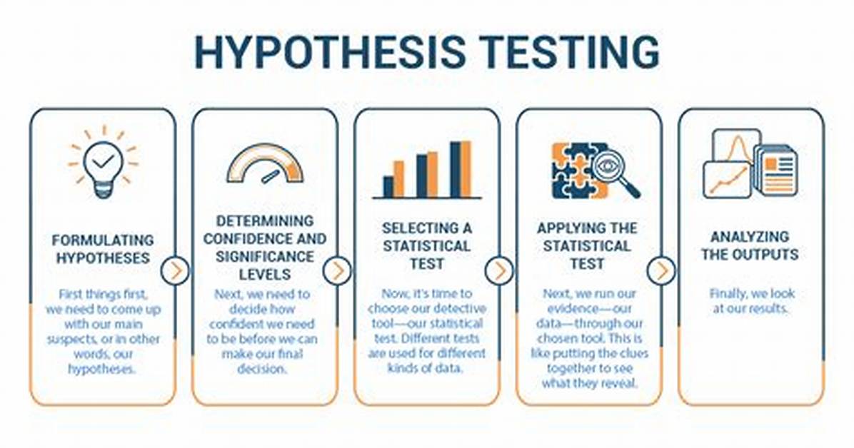 Will a Hypothesis Be Tested?