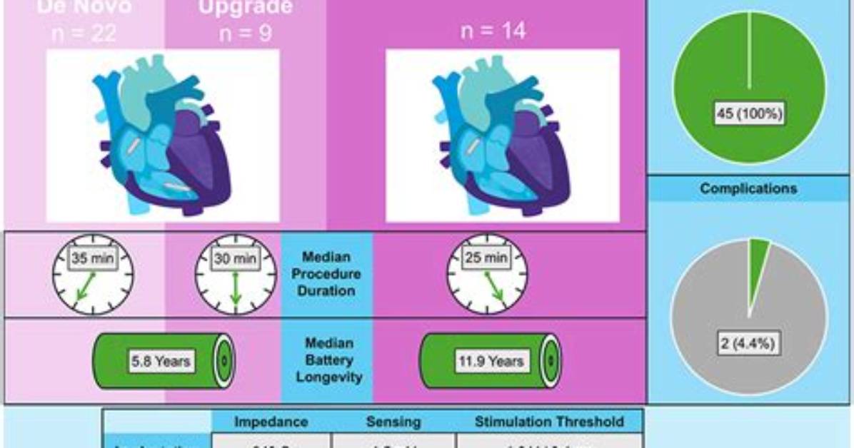 Will a Pacemaker Prolong Life?